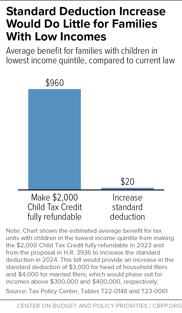 Standard Deduction Increase Would Do Little for Families With Low Incomes
