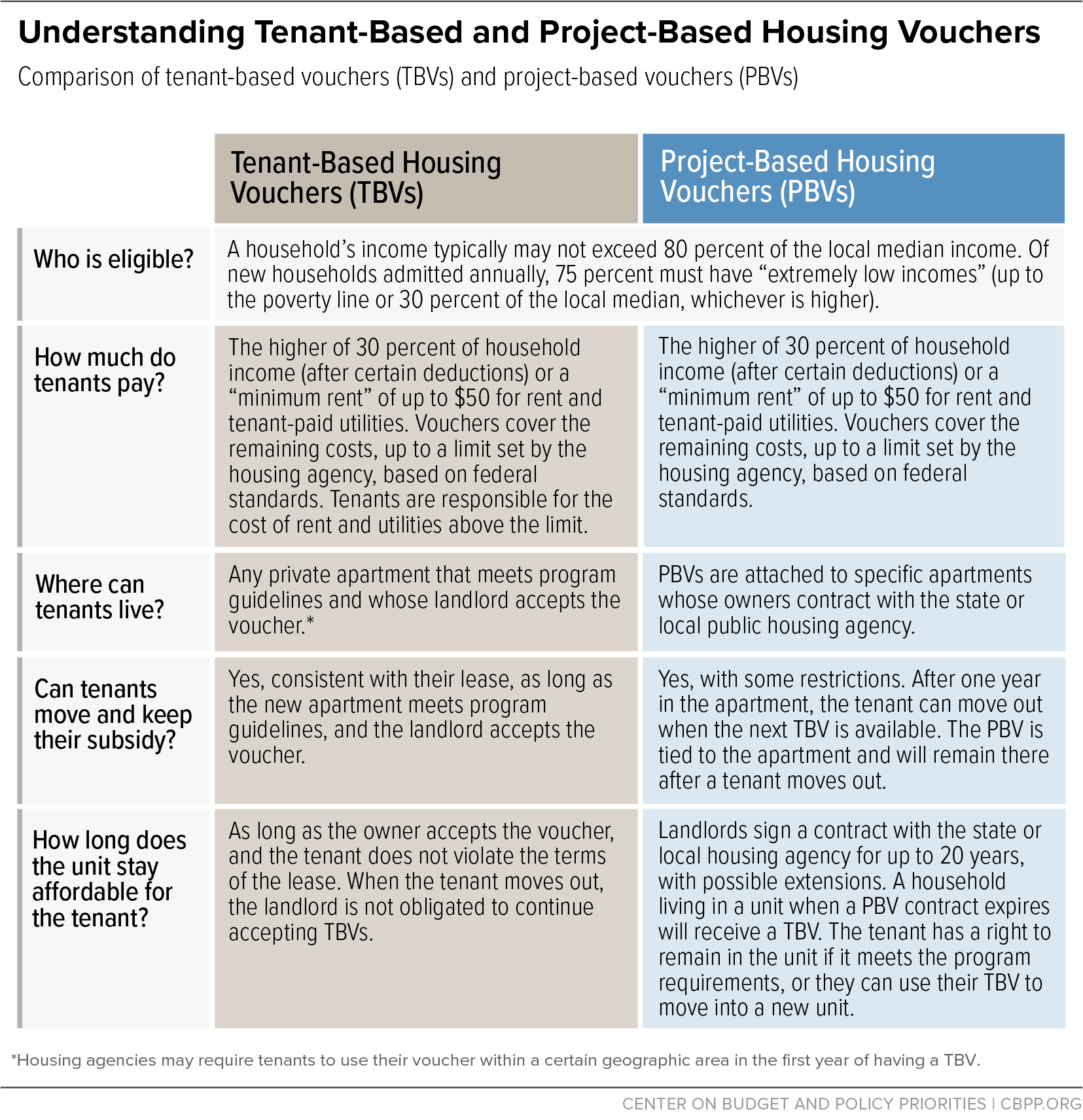 Understanding Tenant-Based and Project-Based Housing Vouchers