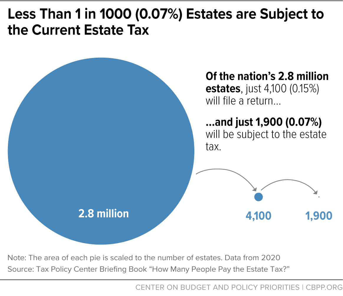 Less Than 1 in 1000 (0.07%) Estates are Subject to the Current Estate Tax