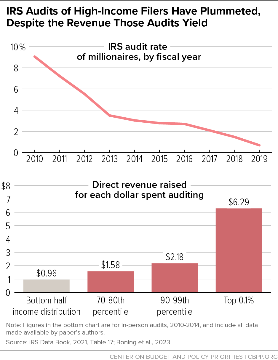 IRS Audits of High-Income Filers Have Plummeted, Despite the Revenue Those Audits Yield