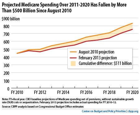 Projected Medicare Spending Over 2011-2020 Has Fallen by More Than $500 Billion Since August 2010
