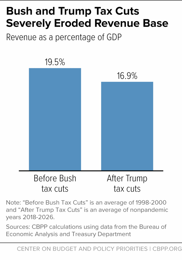 A graph of tax cuts

Description automatically generated