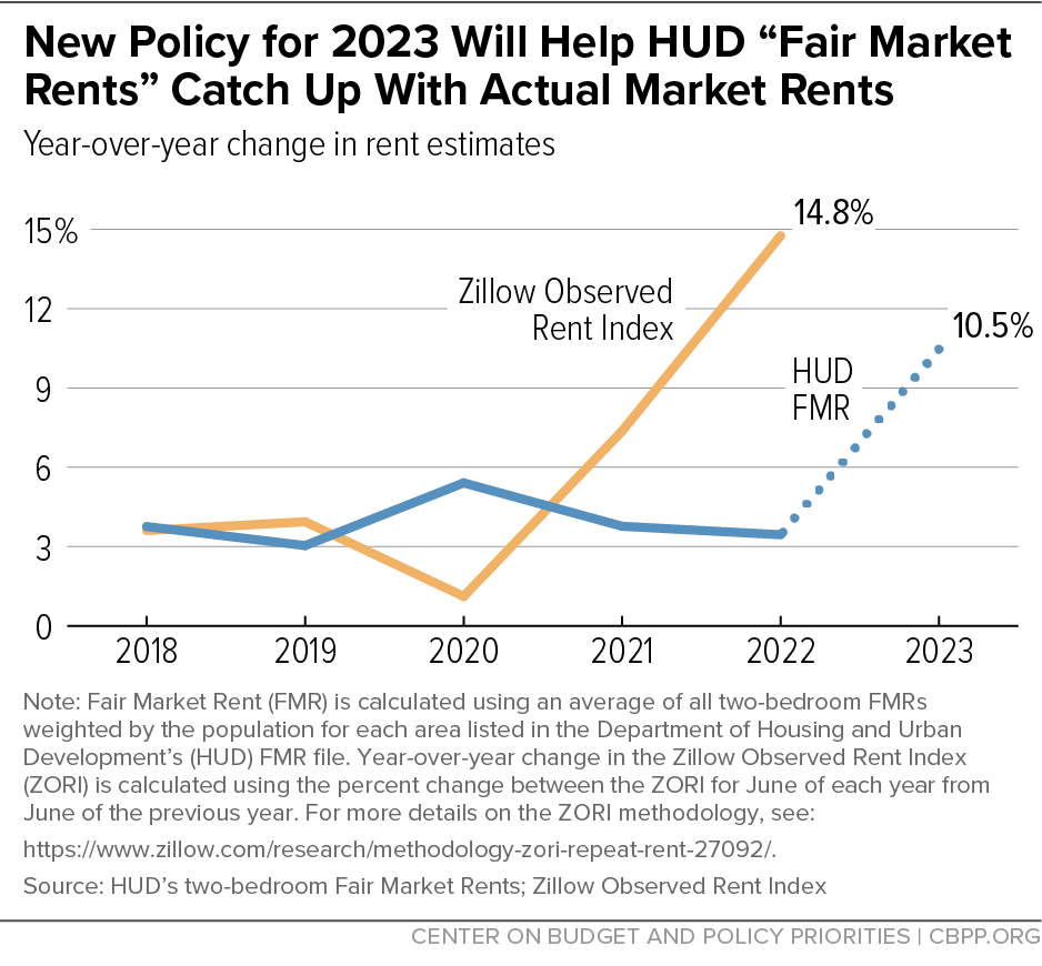 New Policy for 2023 Will Help HUD "Fair Market Rents" Catch Up With Actual Market Rents