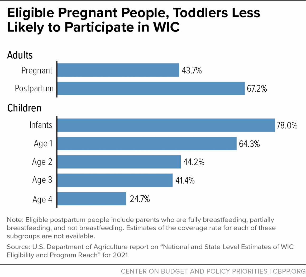 Eligible Pregnant People, Toddlers Less Likely to Participate in WIC