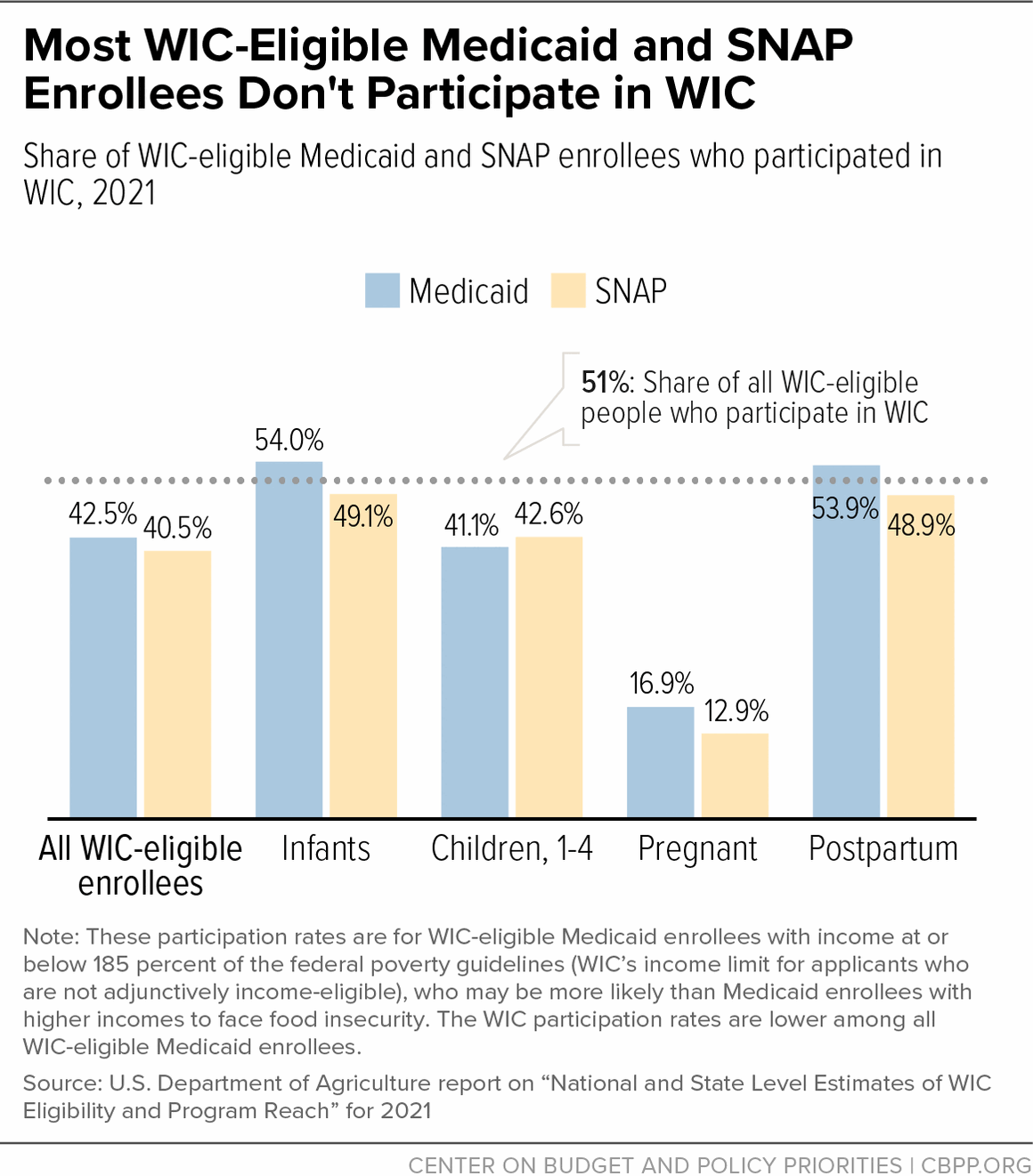 Most WIC-Eligible Medicaid and SNAP Enrollees Don't Participate in WIC