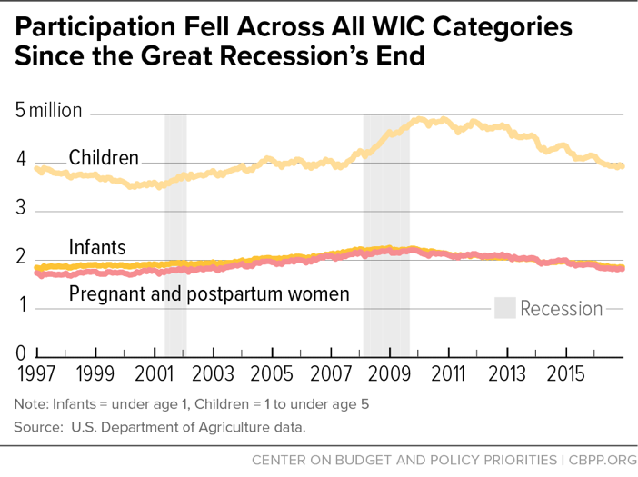 Participation Fell Across All WIC Categories Since the Great Recession's End