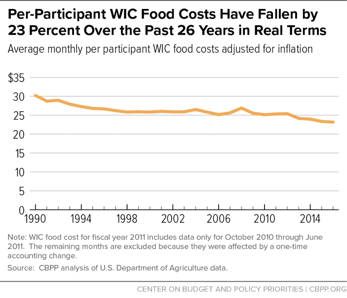 Per-Participant WIC Food Costs Have Fallen by 23 Percent Over the Past 26 Years in Real Terms