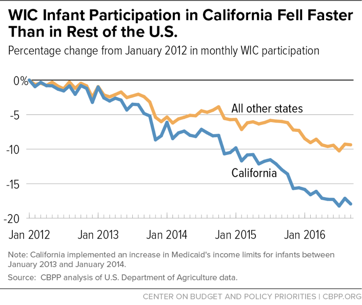 WIC Infant Participation in California Fell Faster Than in Rest of the U.S.