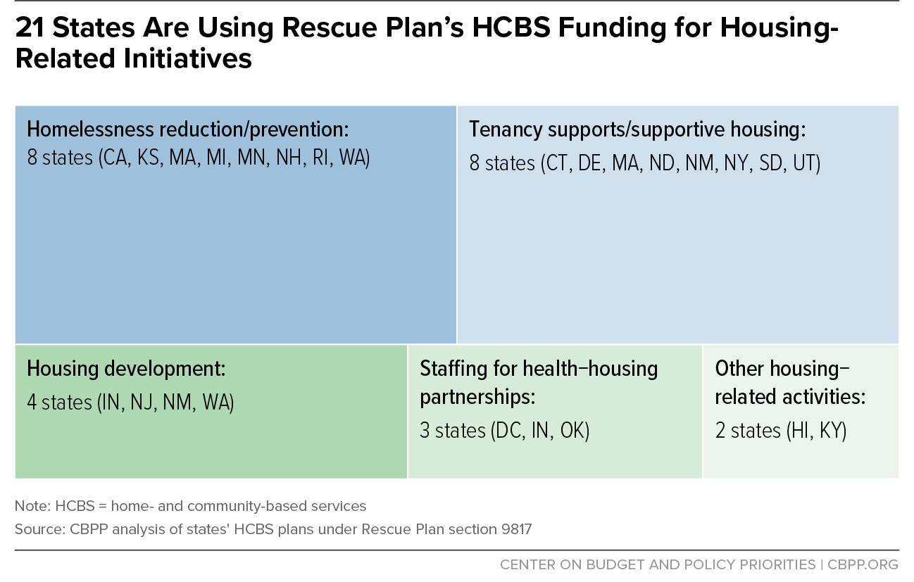 21 States Are Using Rescue Plan's HCBS Funding for Housing-Related Initiatives