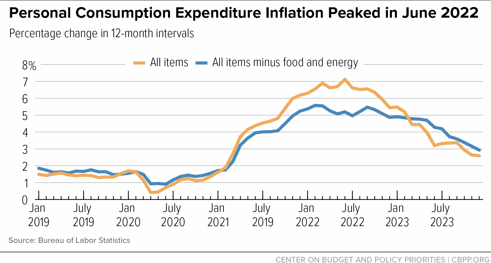 Personal Consumption Expenditure Inflation Peaked in June 2022